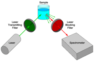 https://www.semrock.com/filter-types-for-raman-spectroscopy-applications.aspx